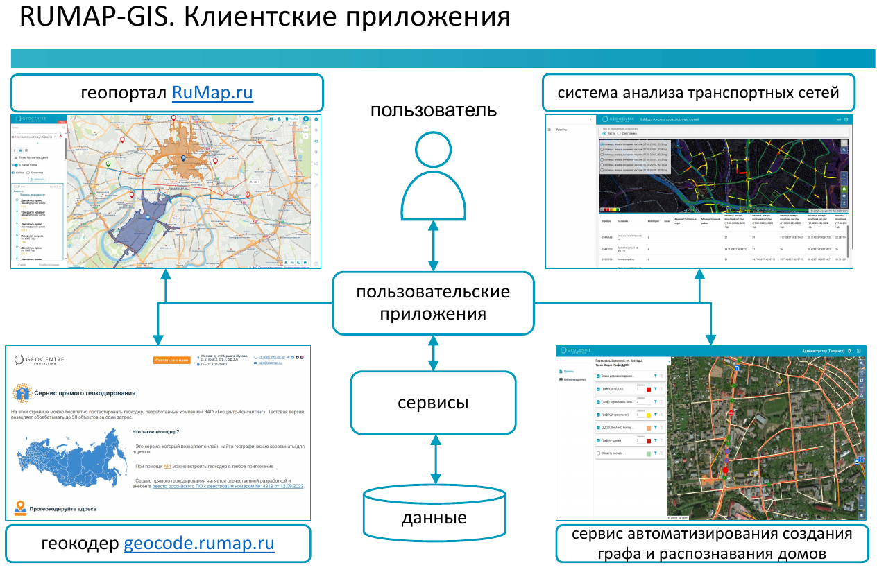 Rumap-GIS приложения: геопортал, геокодирование, анализ транспортных сетей, автоматизированное создание графа и контуров домов